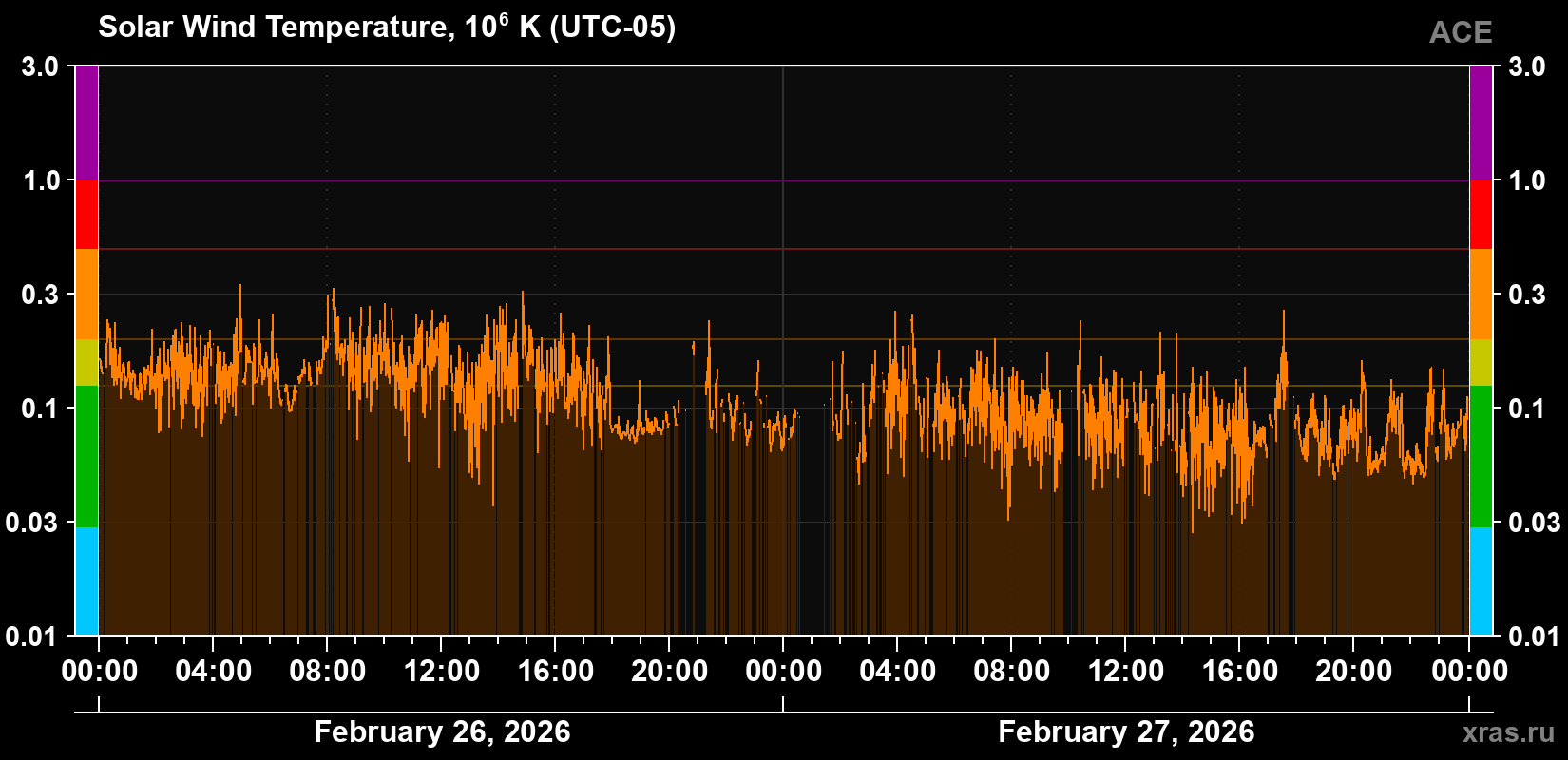 Solar wind temperature