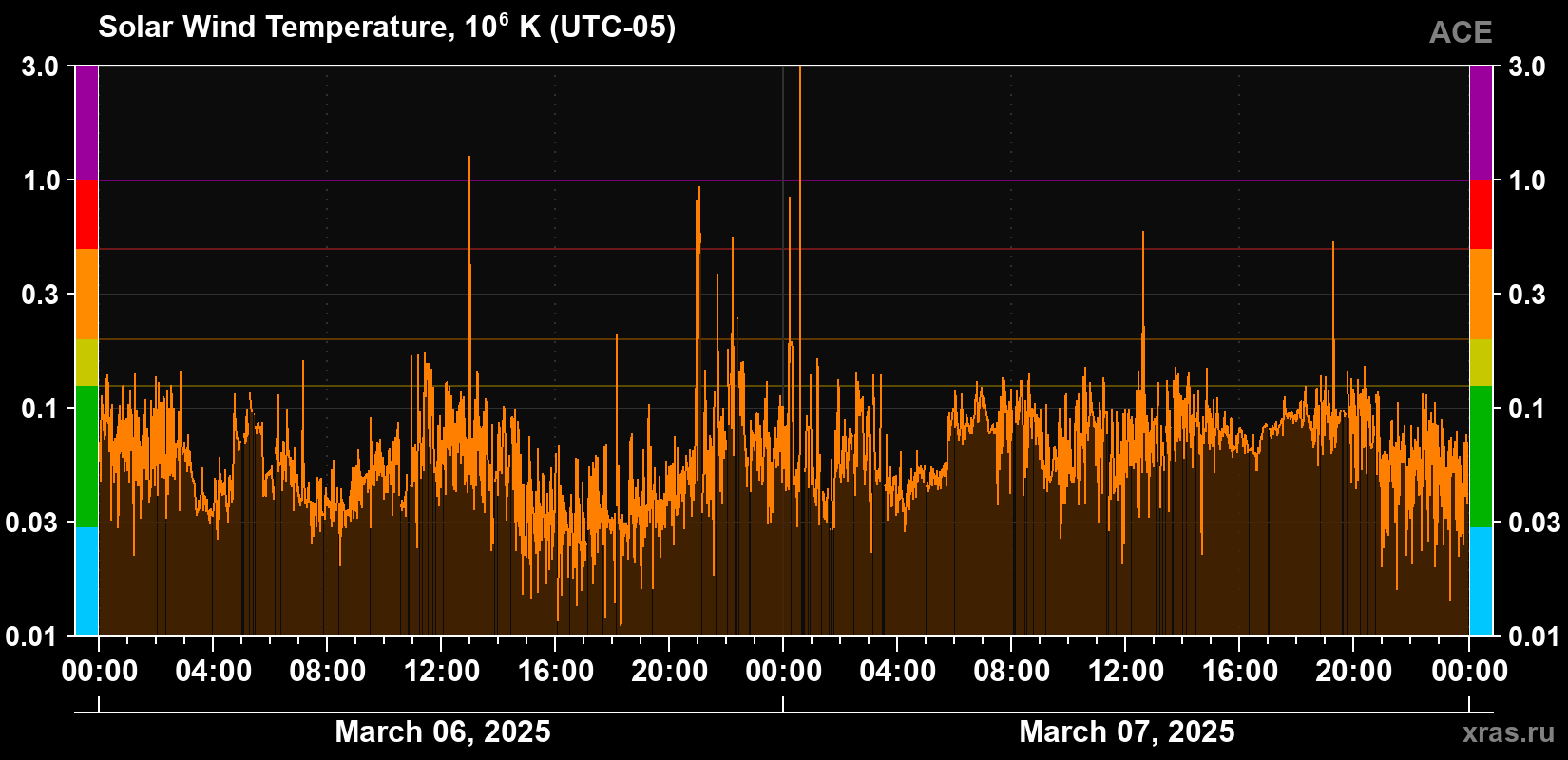 Solar wind temperature