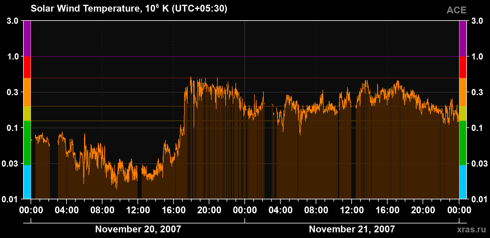 Solar wind temperature