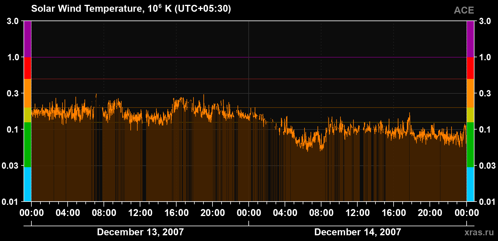 Solar wind temperature