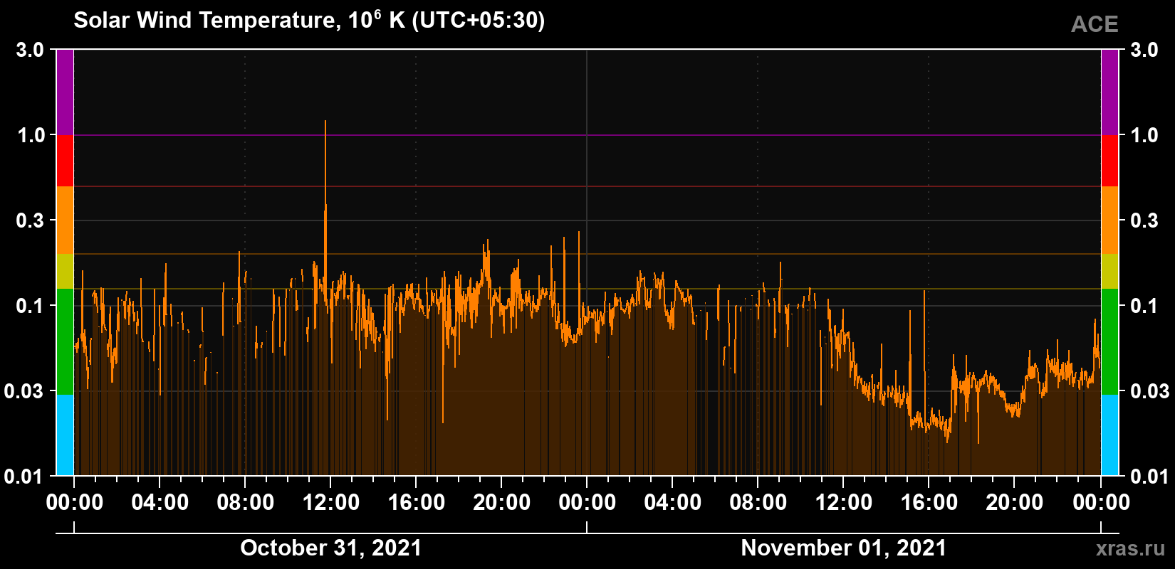 Solar wind temperature