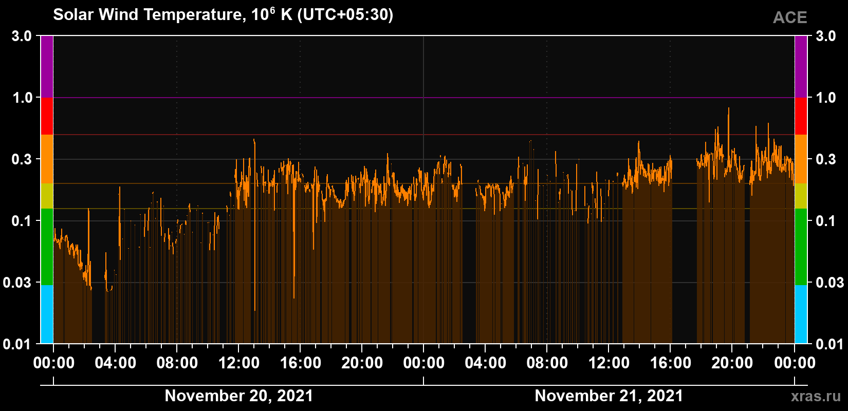 Solar wind temperature