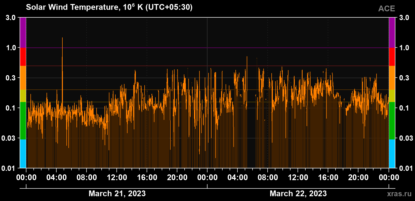 Solar wind temperature