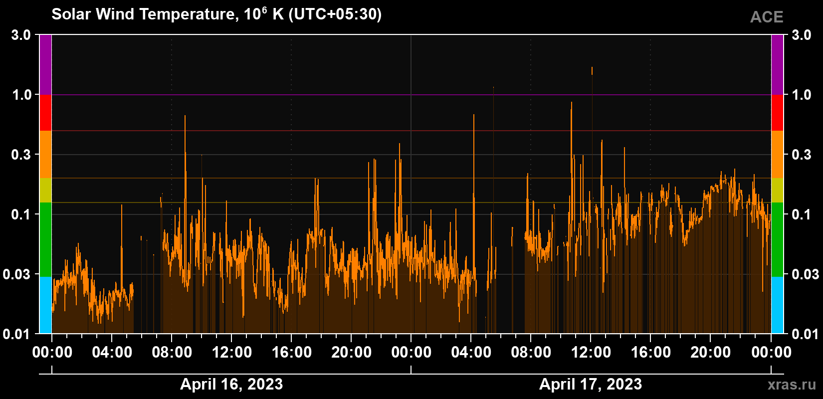 Solar wind temperature