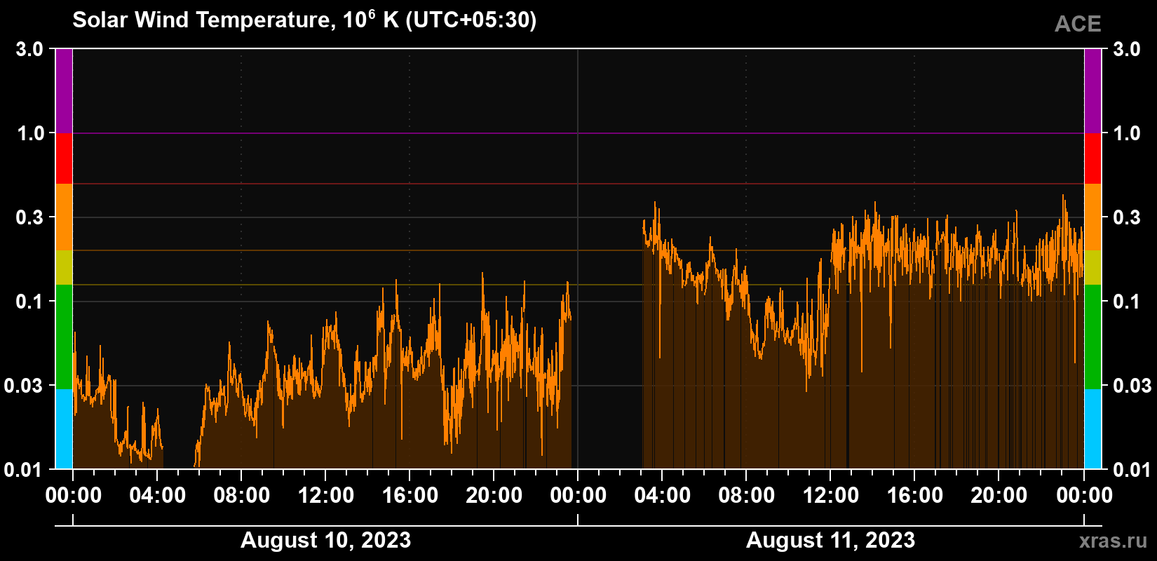 Solar wind temperature