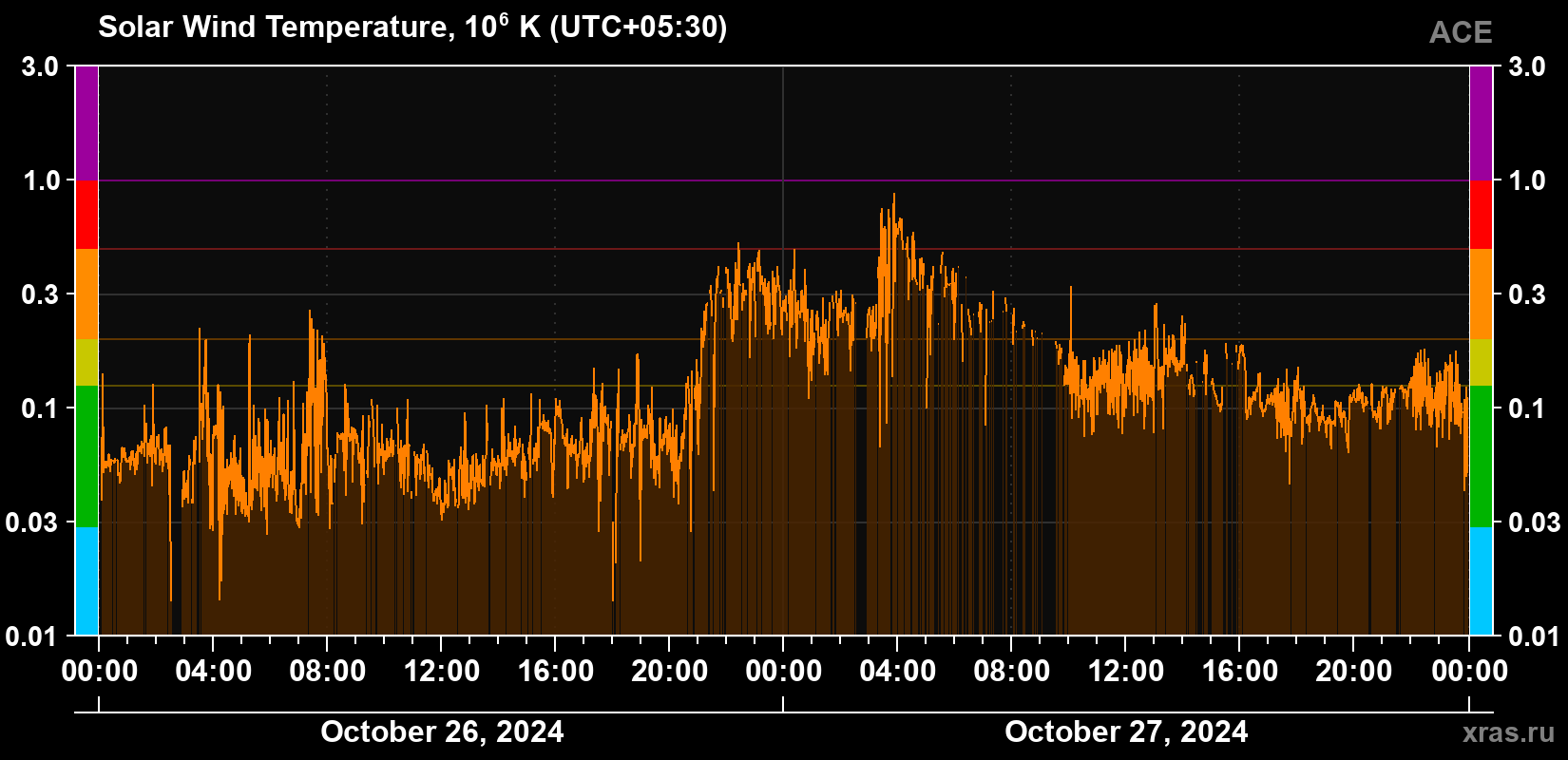 Solar wind temperature