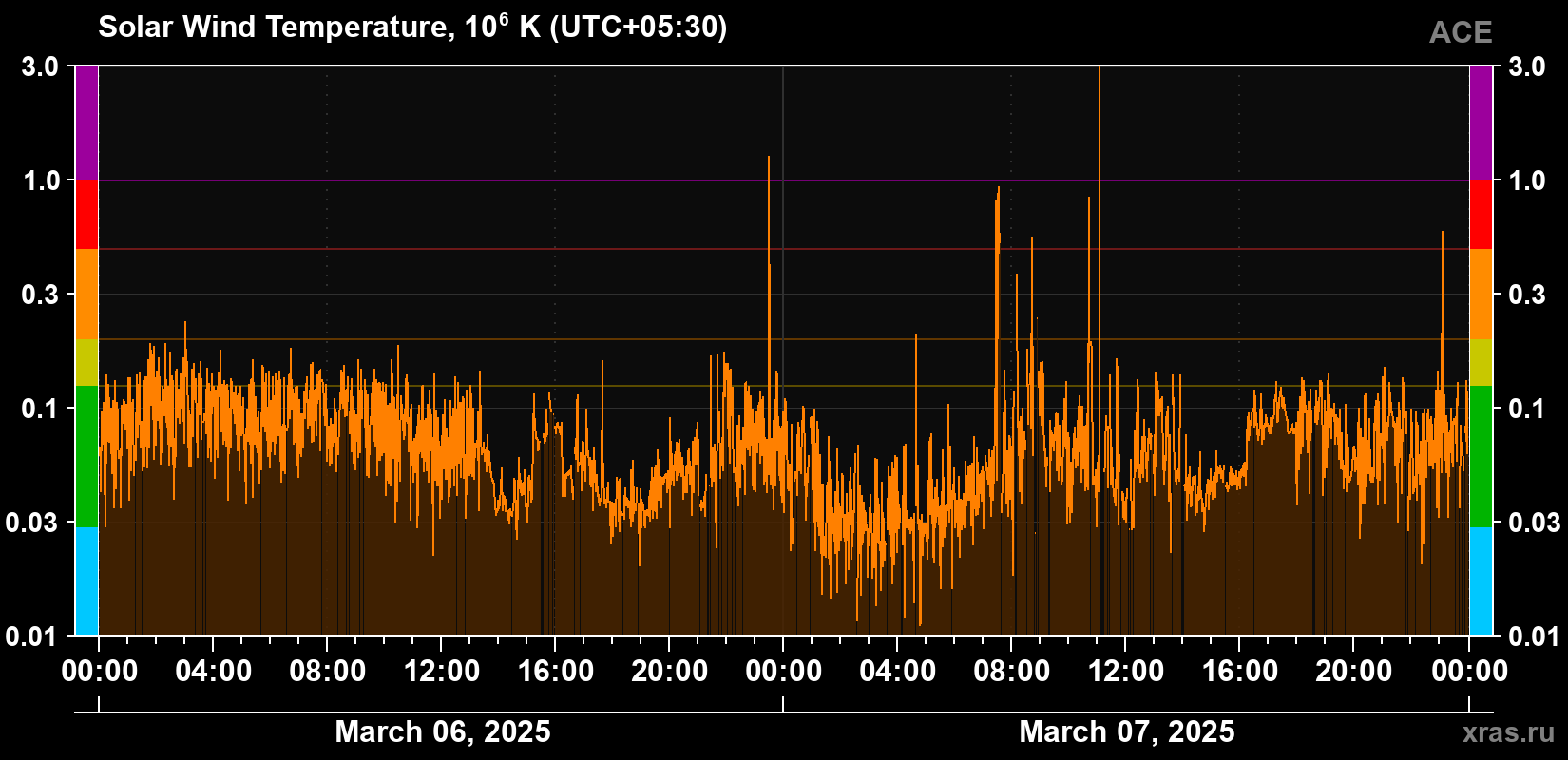Solar wind temperature