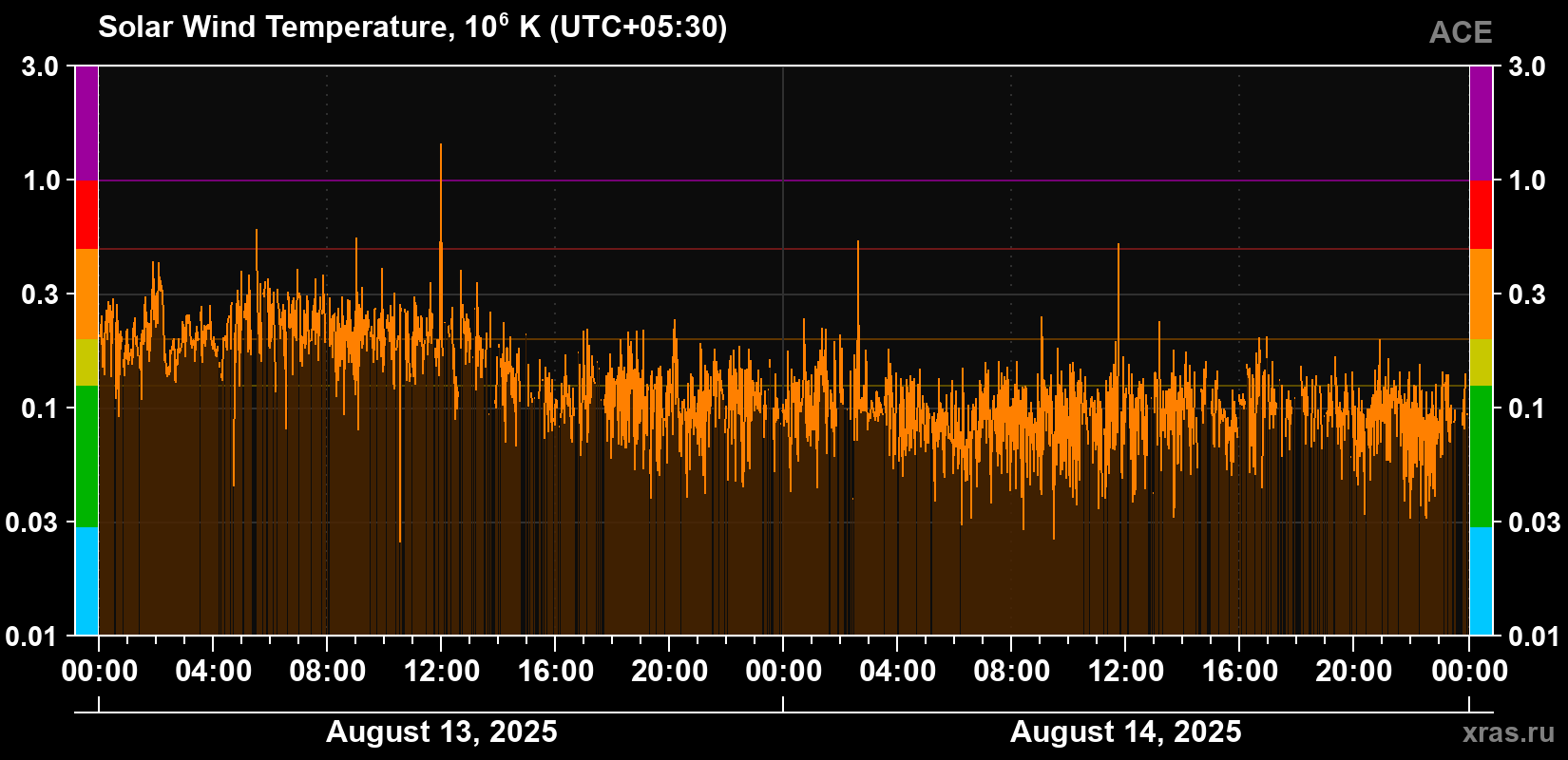 Solar wind temperature