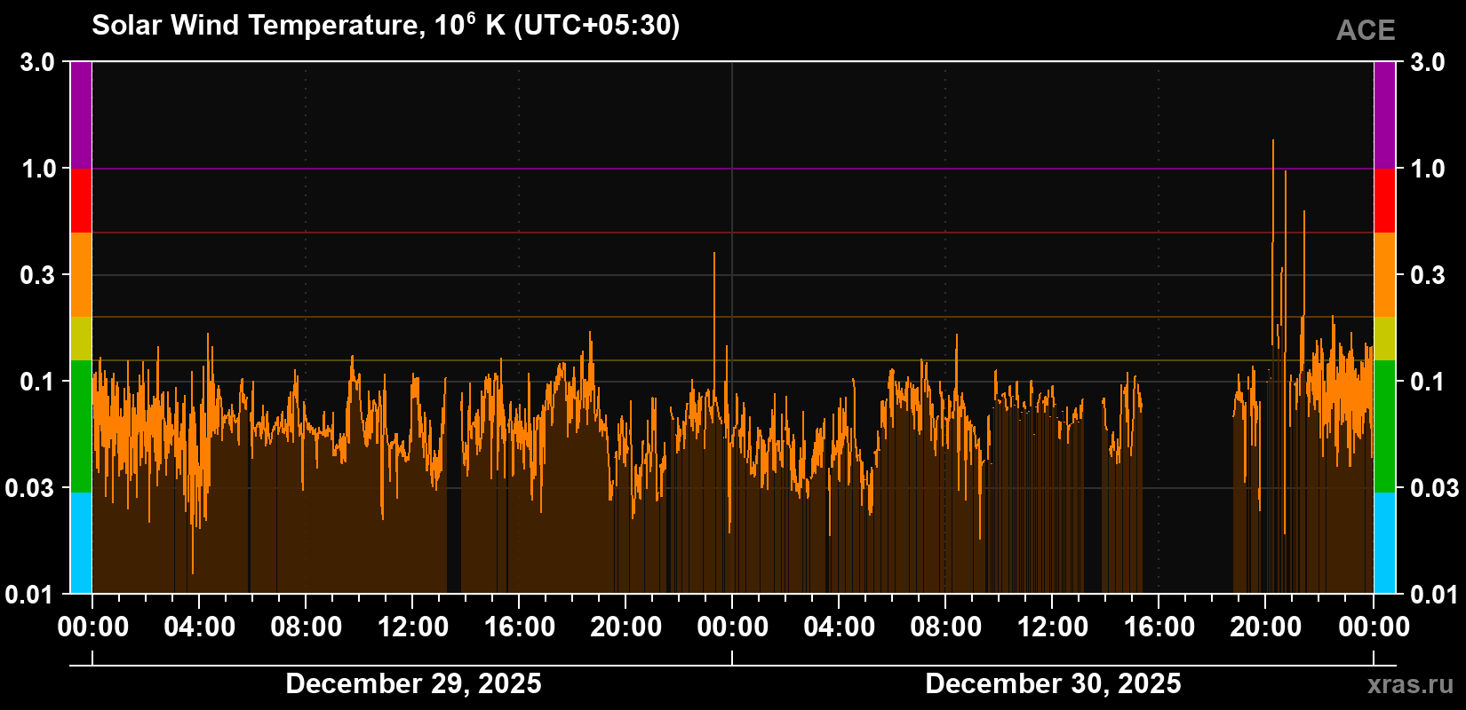 Solar wind temperature