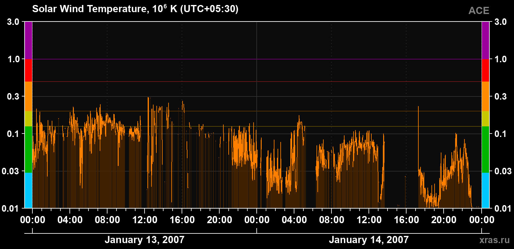 Solar wind temperature