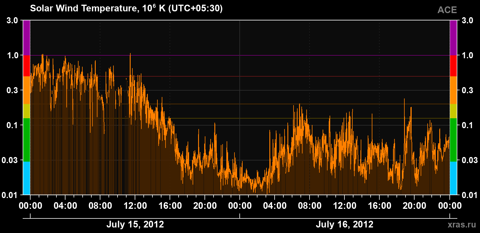 Solar wind temperature