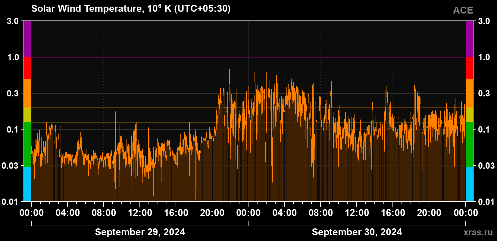 Solar wind temperature