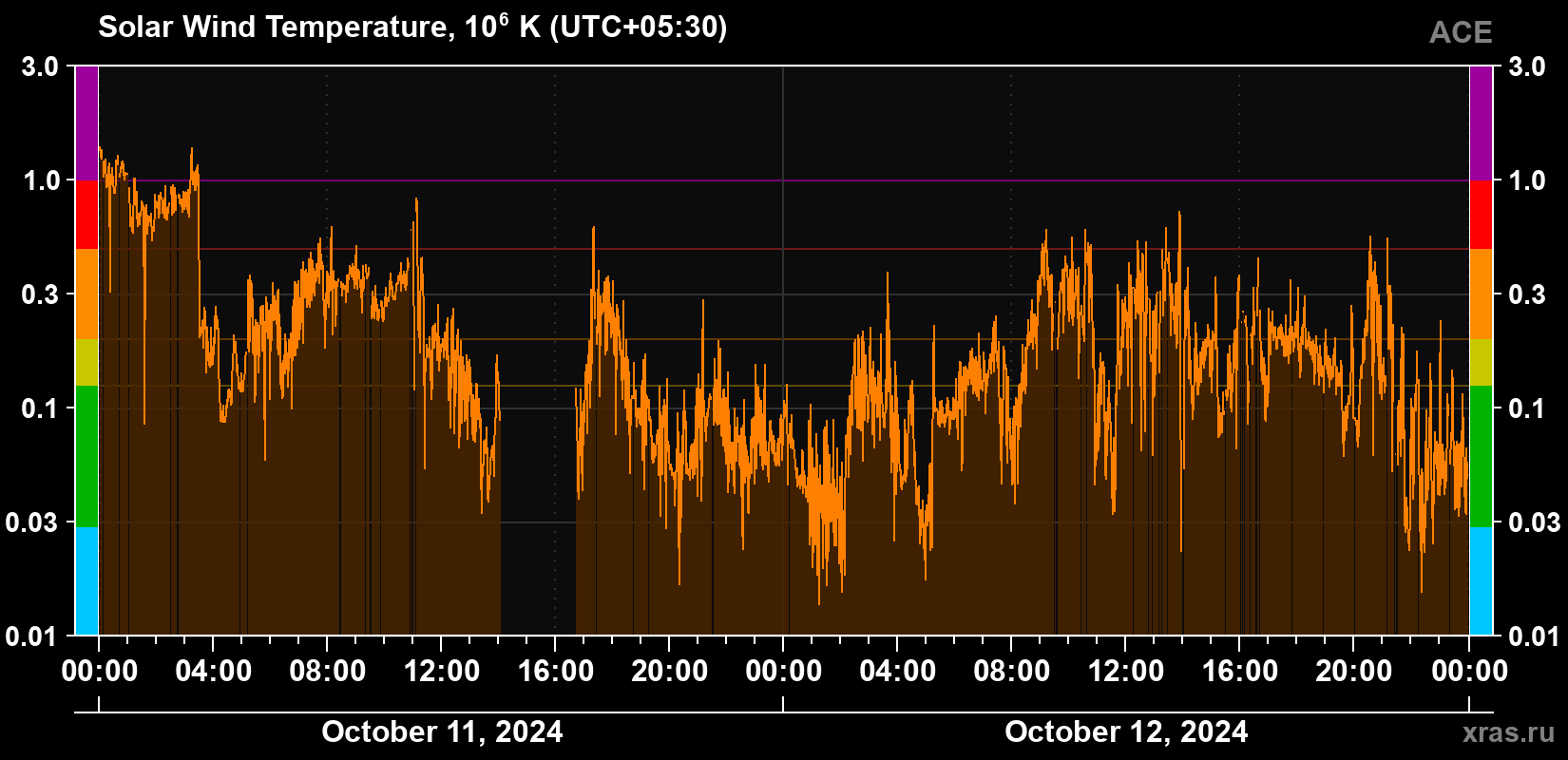 Solar wind temperature