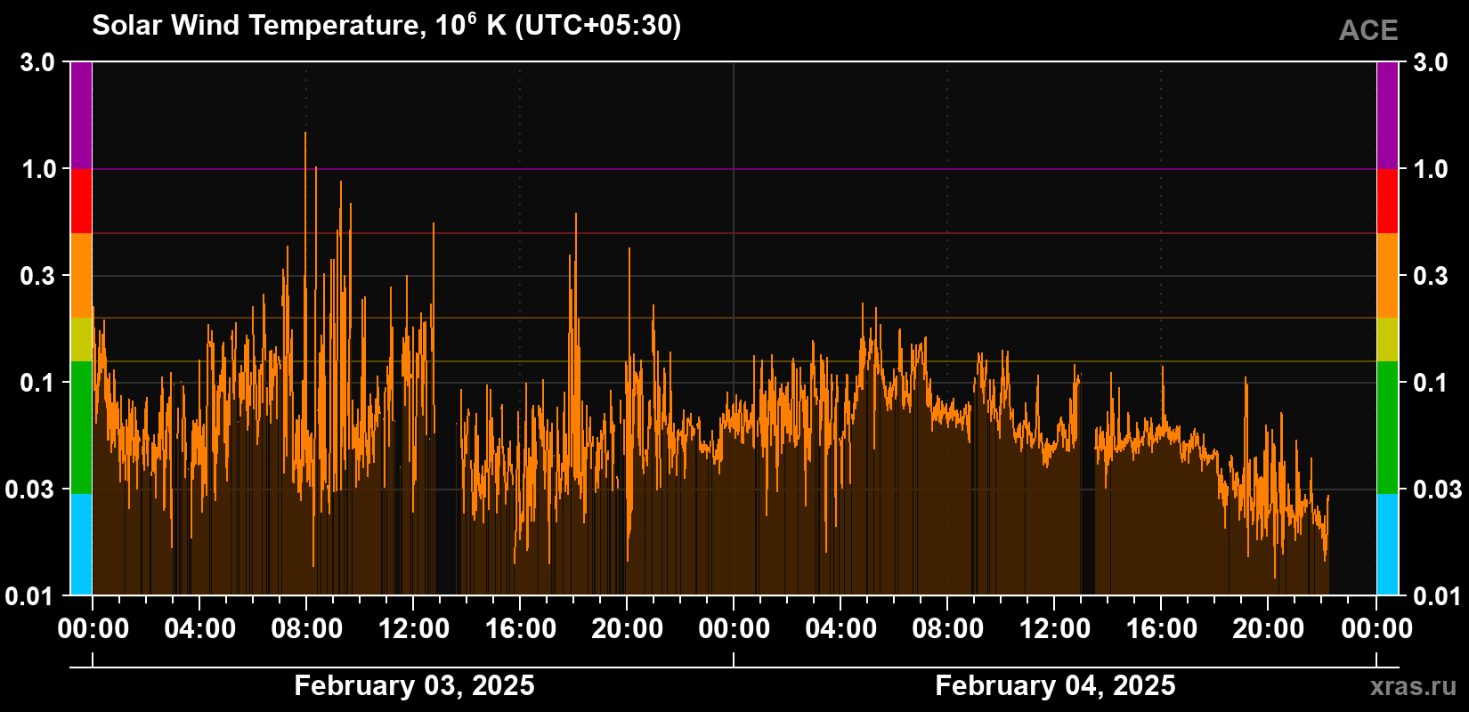 Solar wind temperature