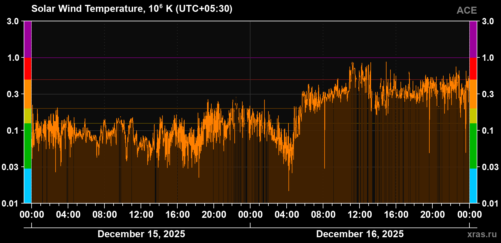 Solar wind temperature