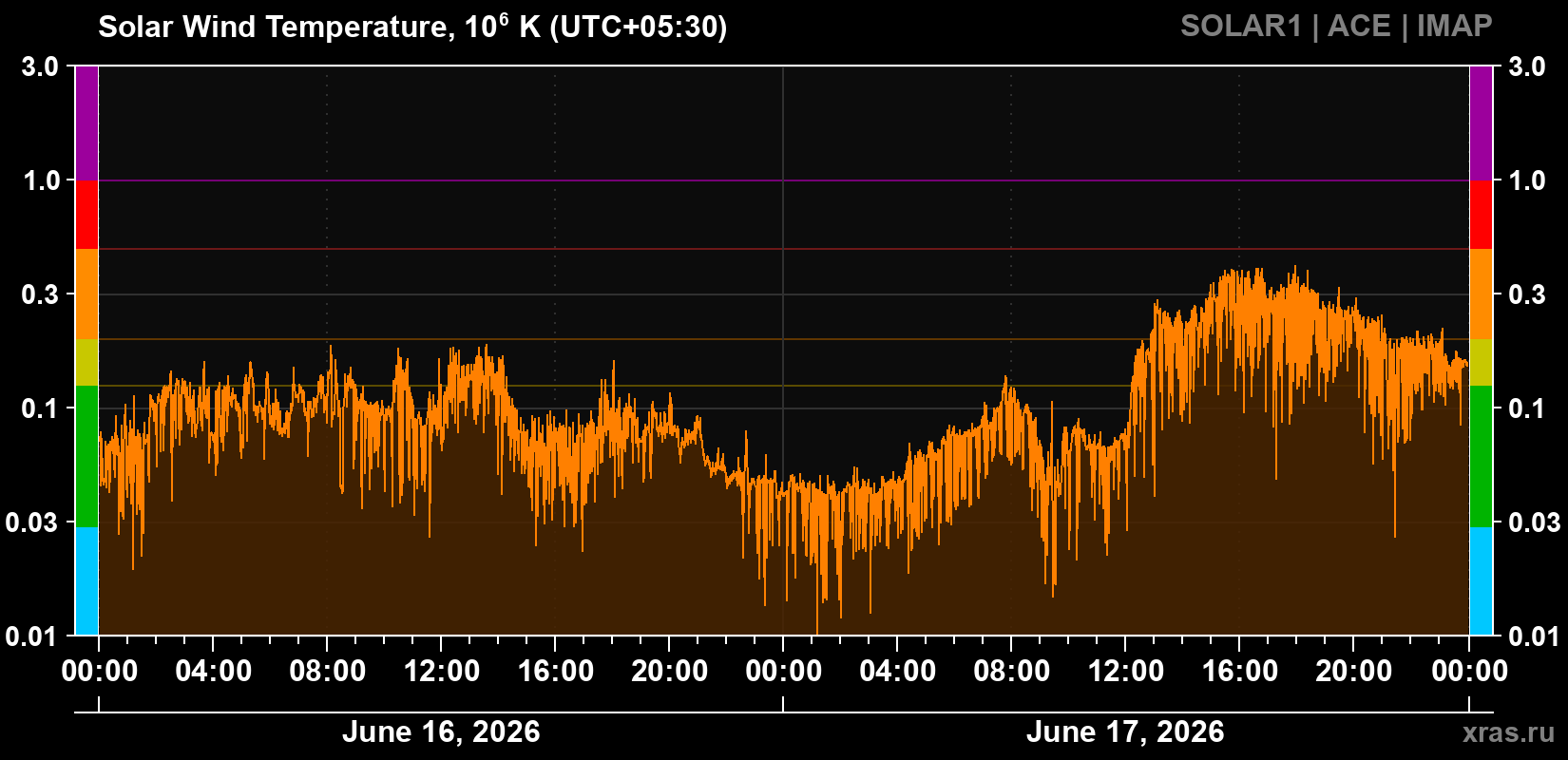 Solar wind temperature