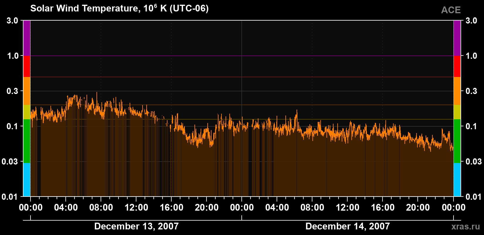 Solar wind temperature