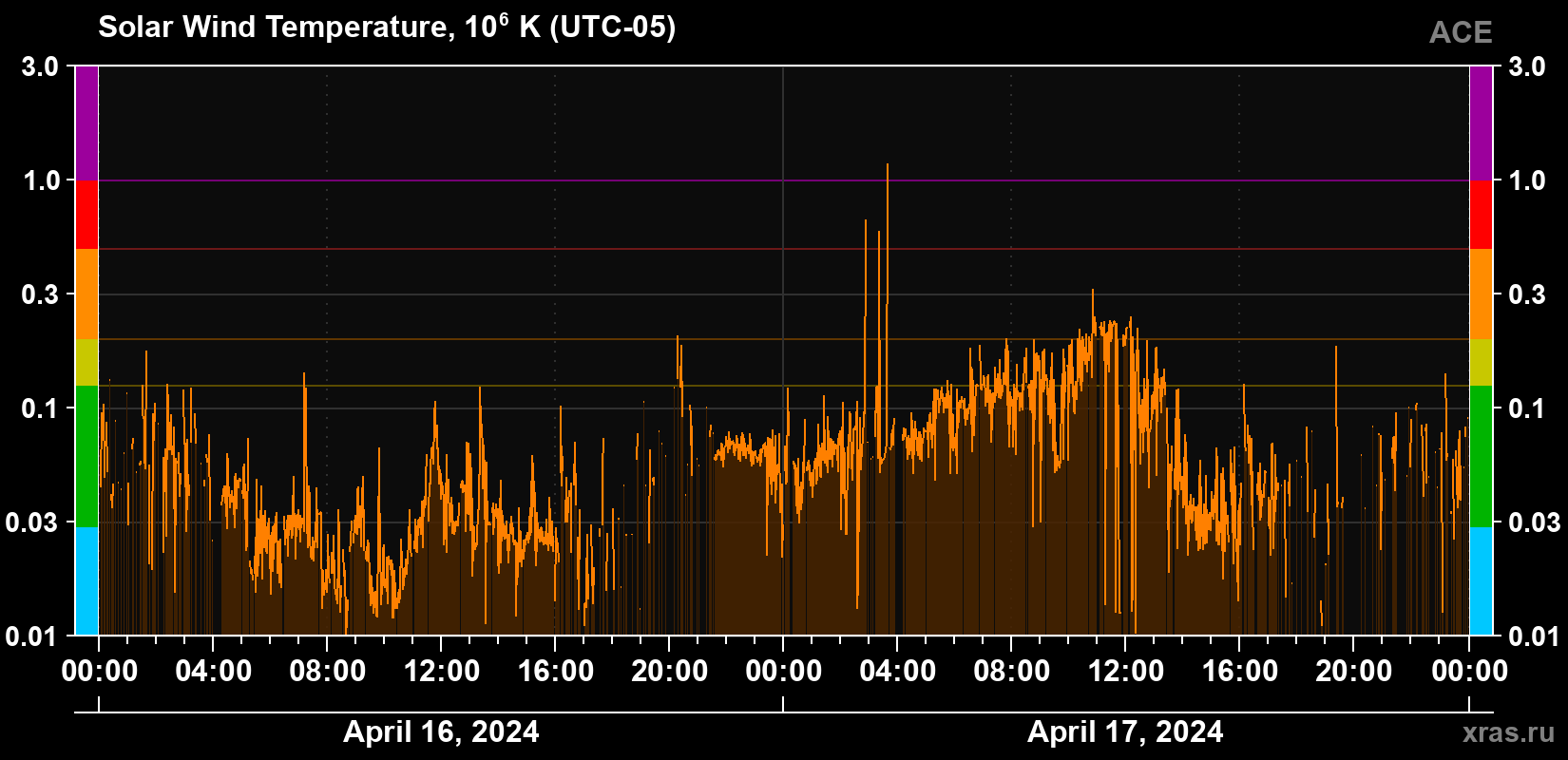 Solar wind temperature