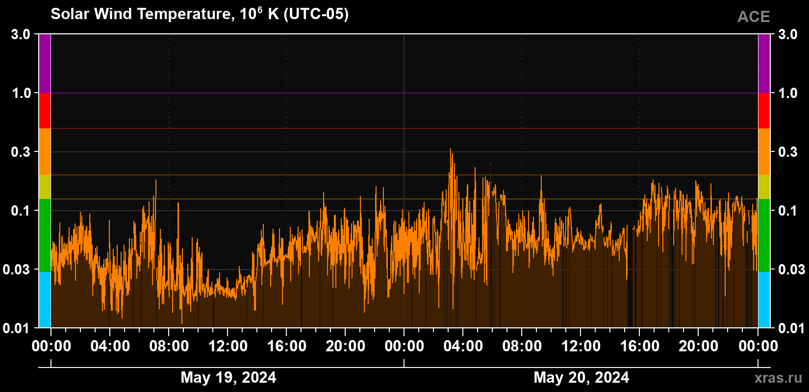 Solar wind temperature