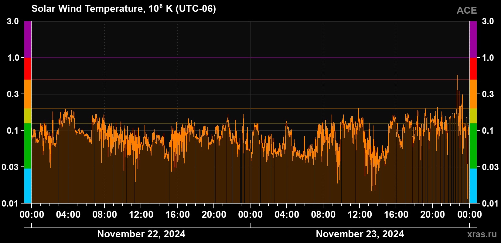 Solar wind temperature