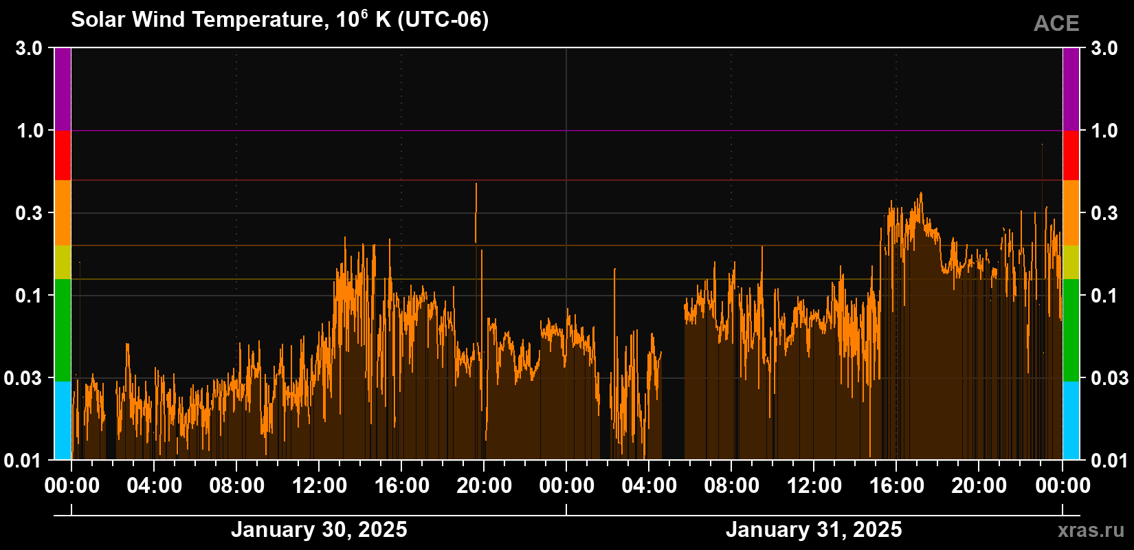 Solar wind temperature