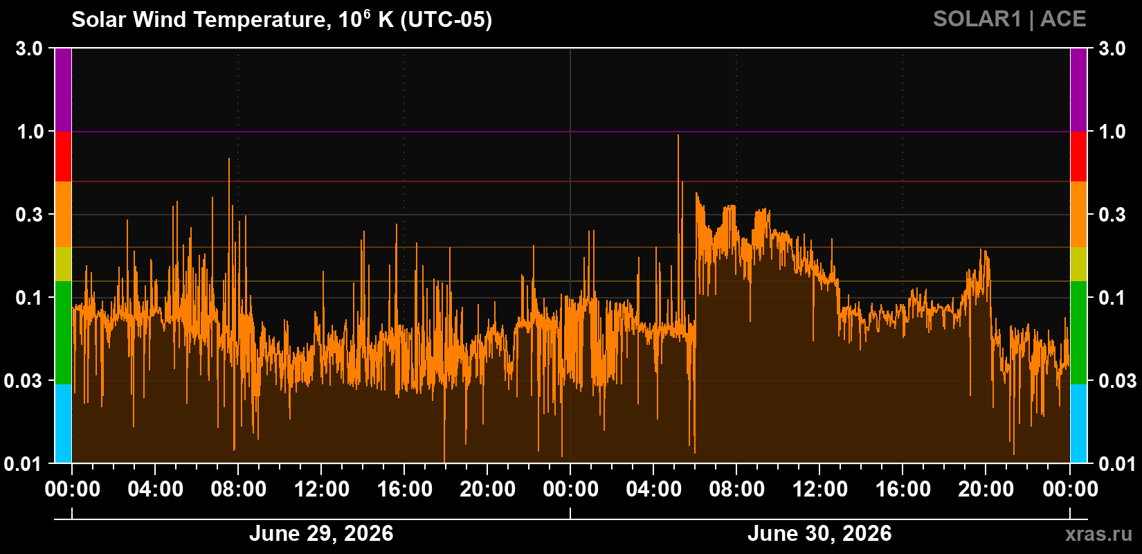 Solar wind temperature
