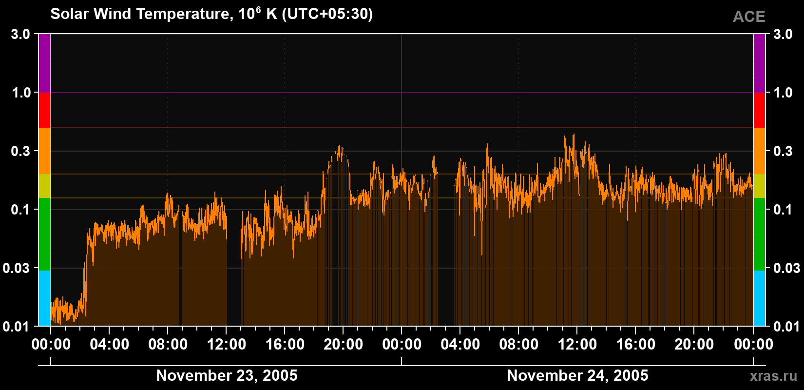 Solar wind temperature