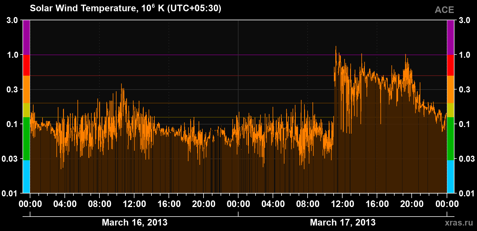 Solar wind temperature