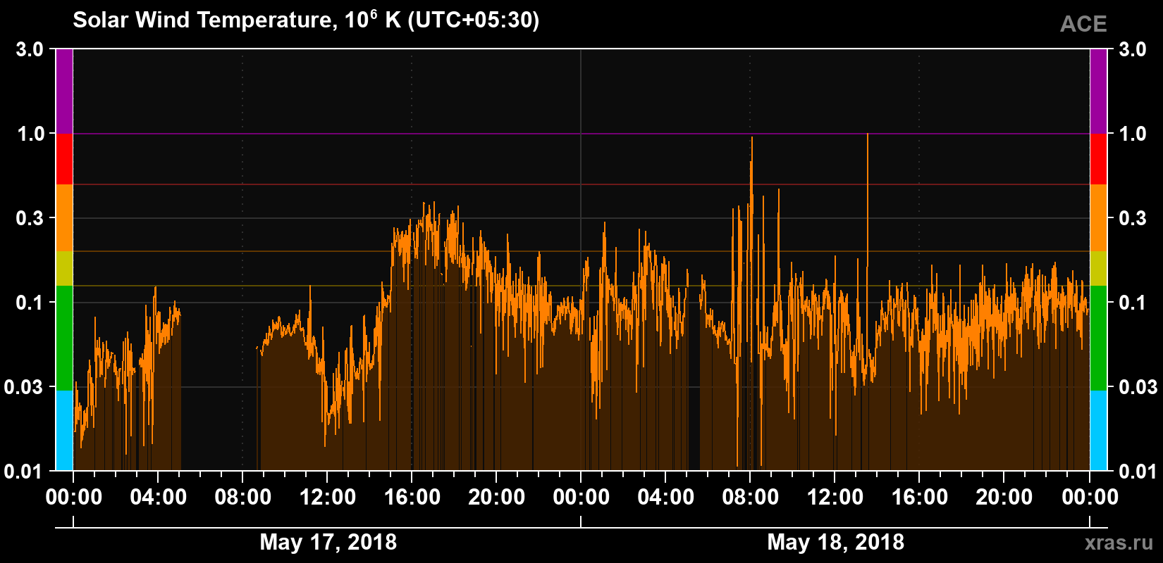 Solar wind temperature