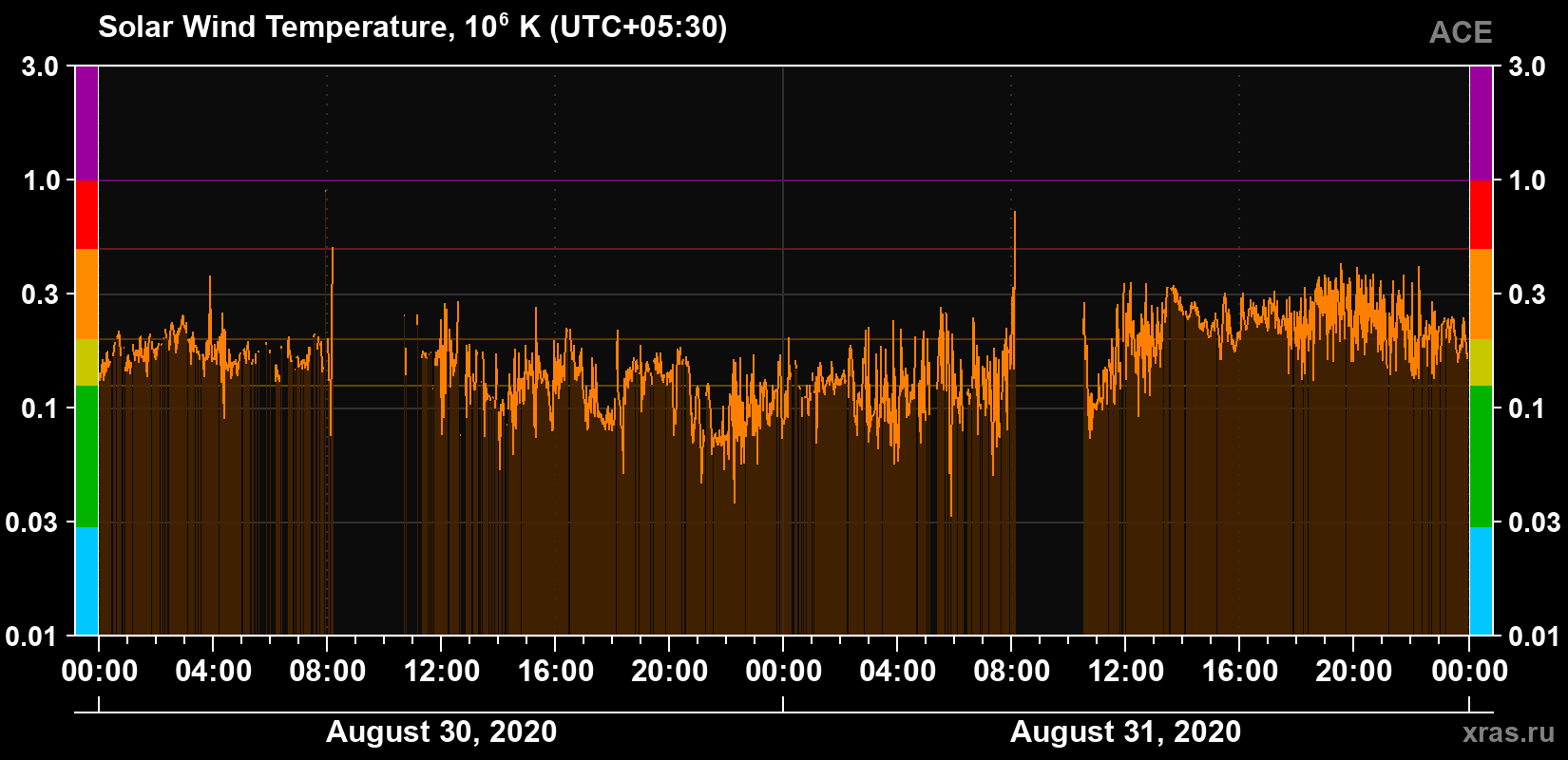 Solar wind temperature