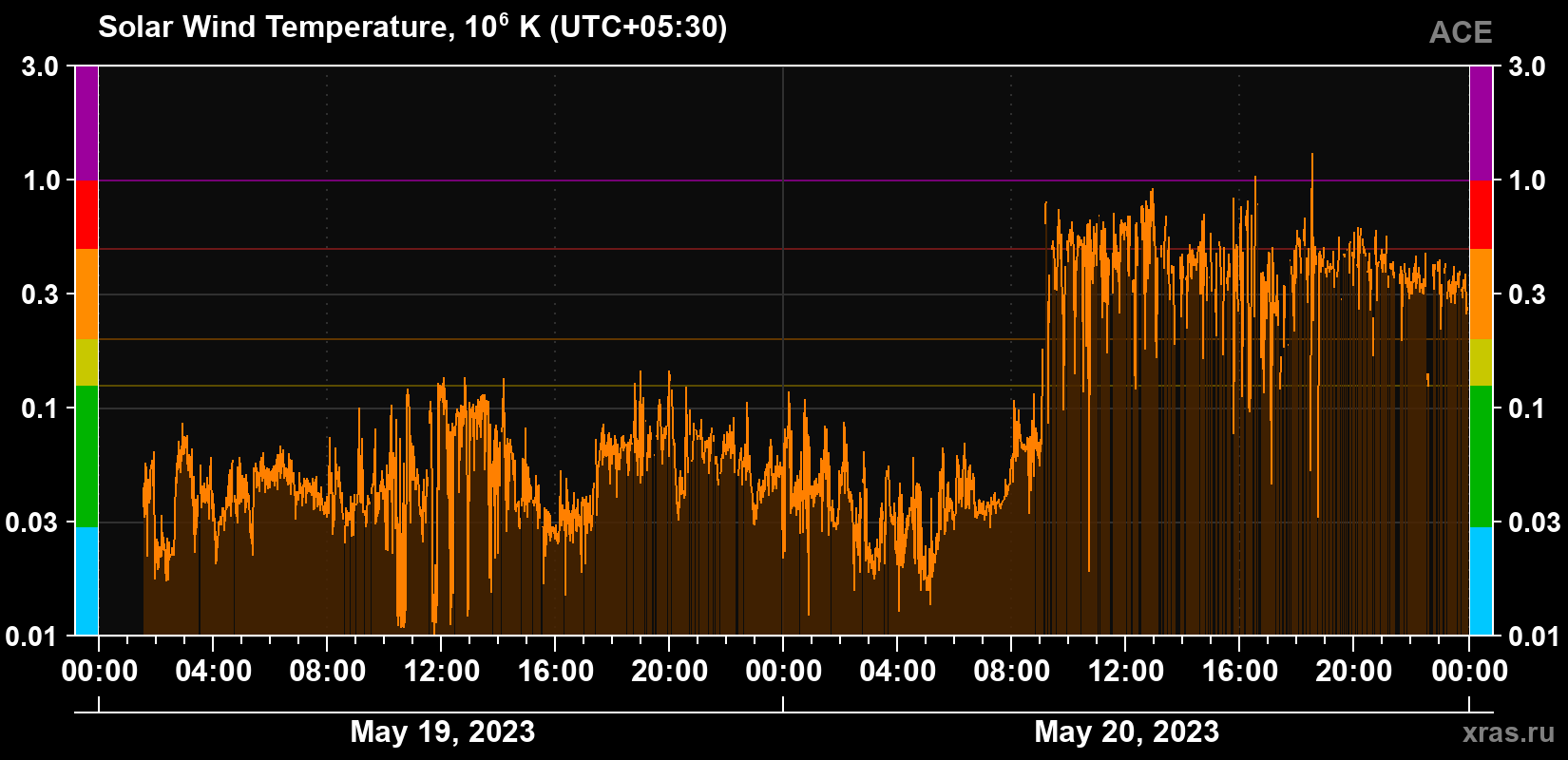 Solar wind temperature