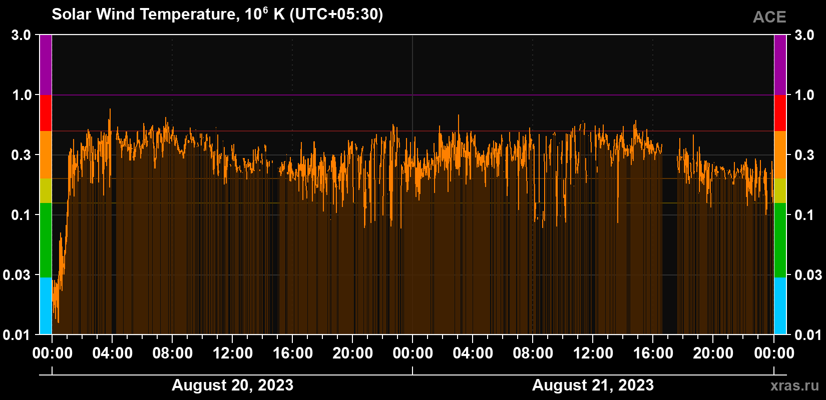 Solar wind temperature