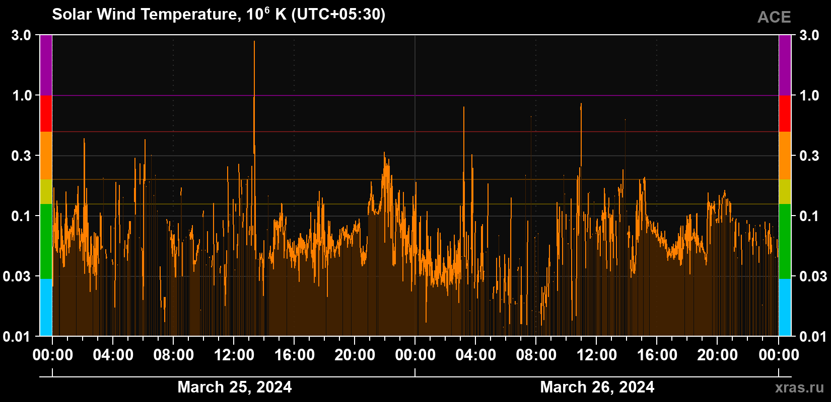 Solar wind temperature