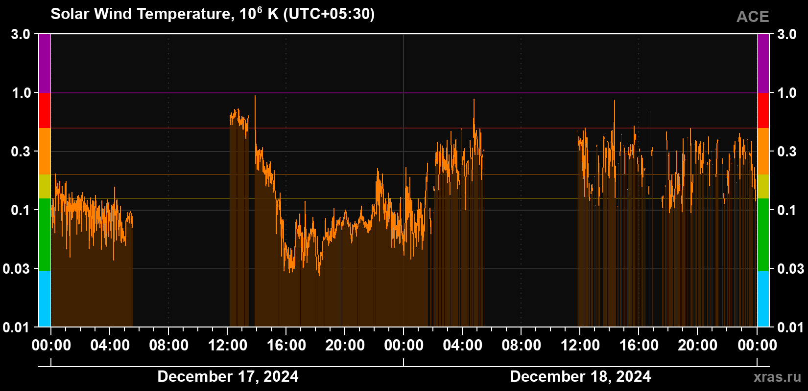 Solar wind temperature
