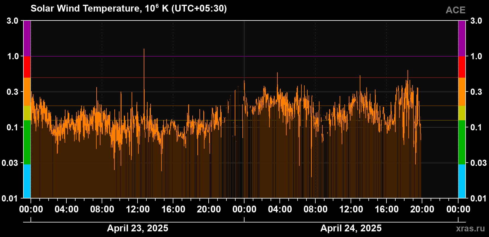 Solar wind temperature