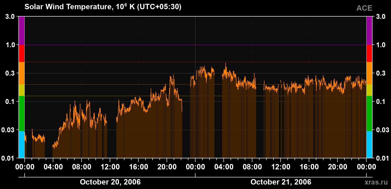 Solar wind temperature