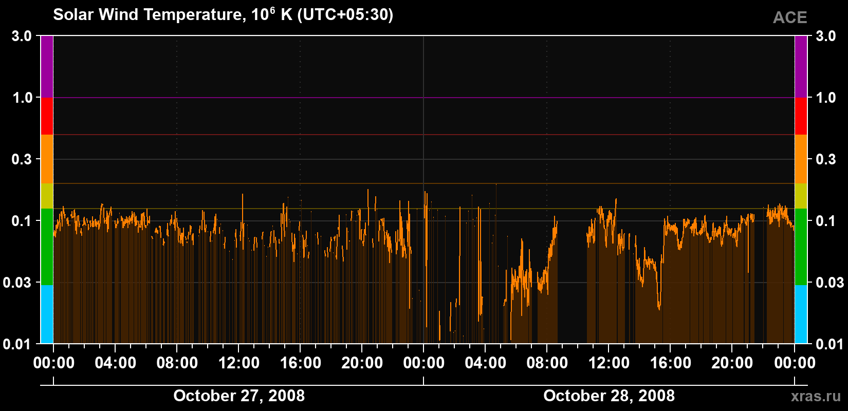 Solar wind temperature