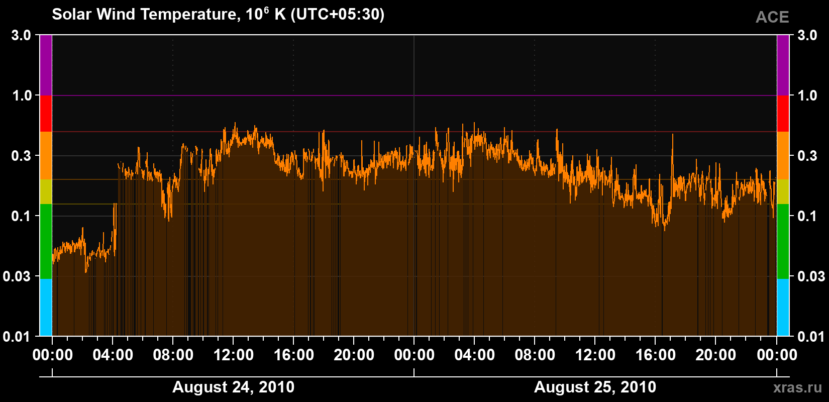 Solar wind temperature