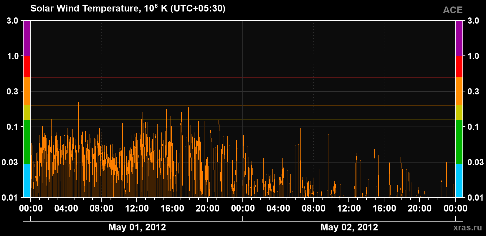 Solar wind temperature