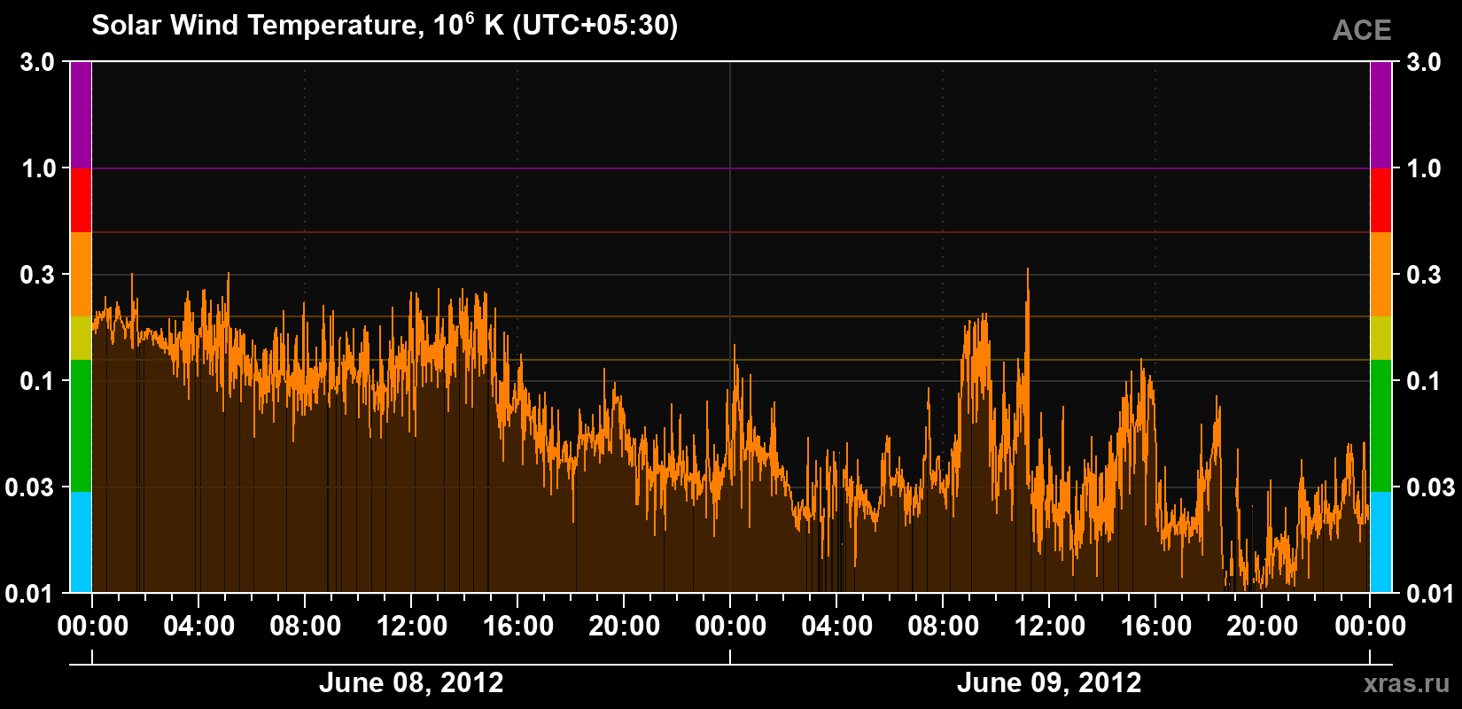 Solar wind temperature