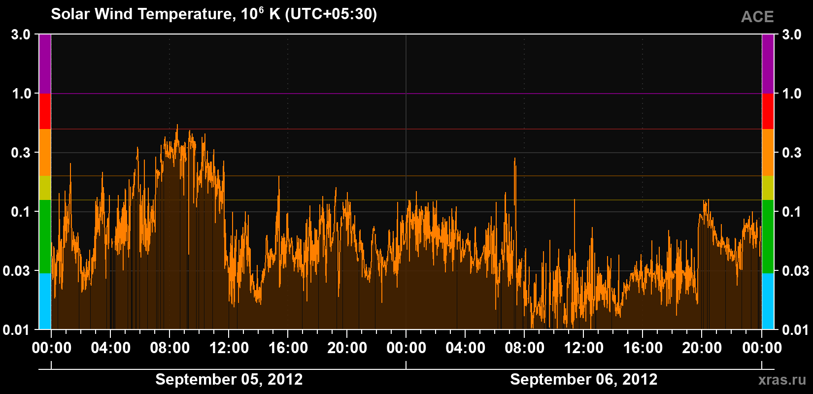 Solar wind temperature
