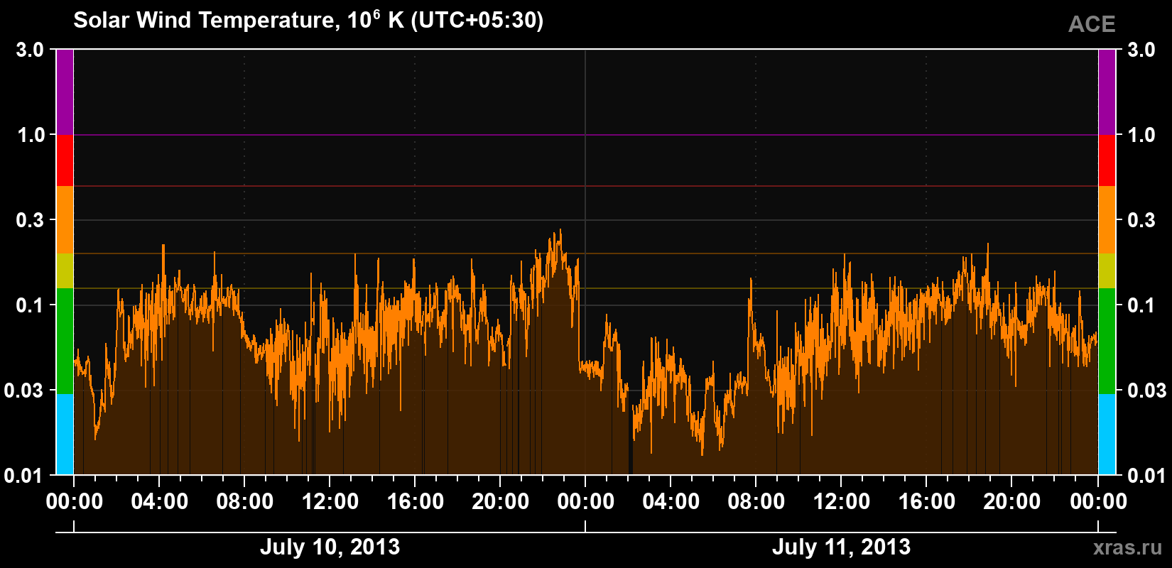 Solar wind temperature