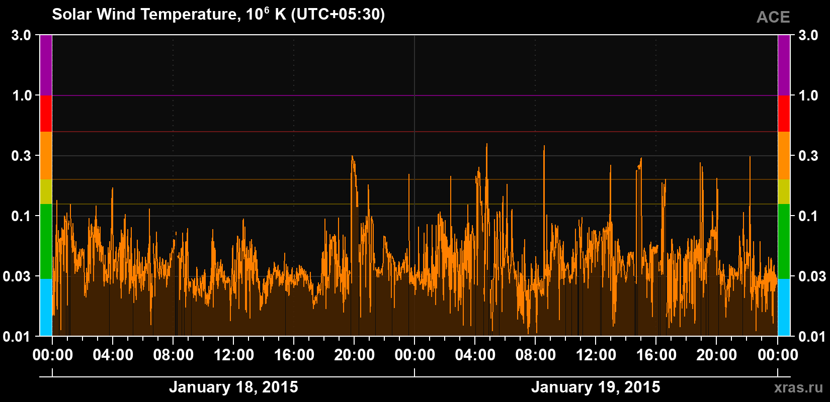 Solar wind temperature
