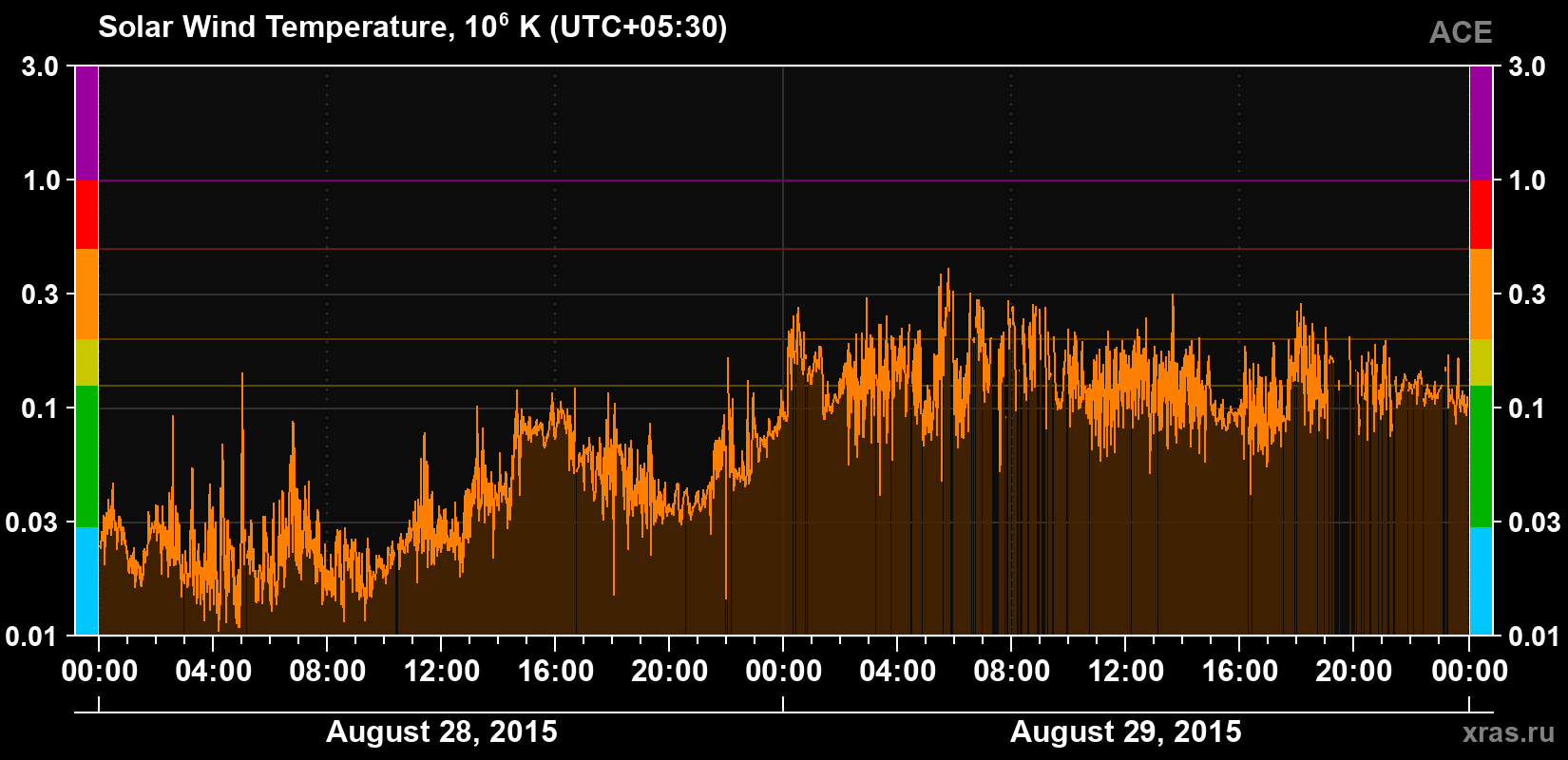 Solar wind temperature