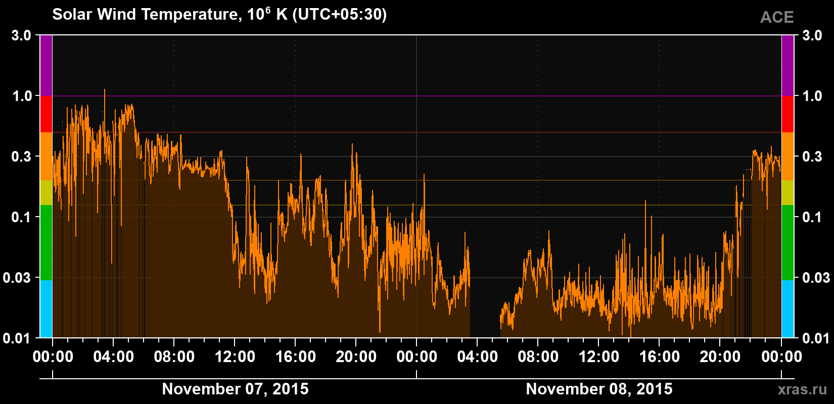Solar wind temperature