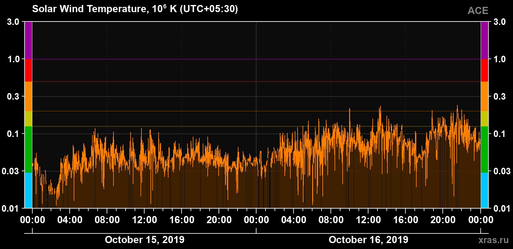 Solar wind temperature