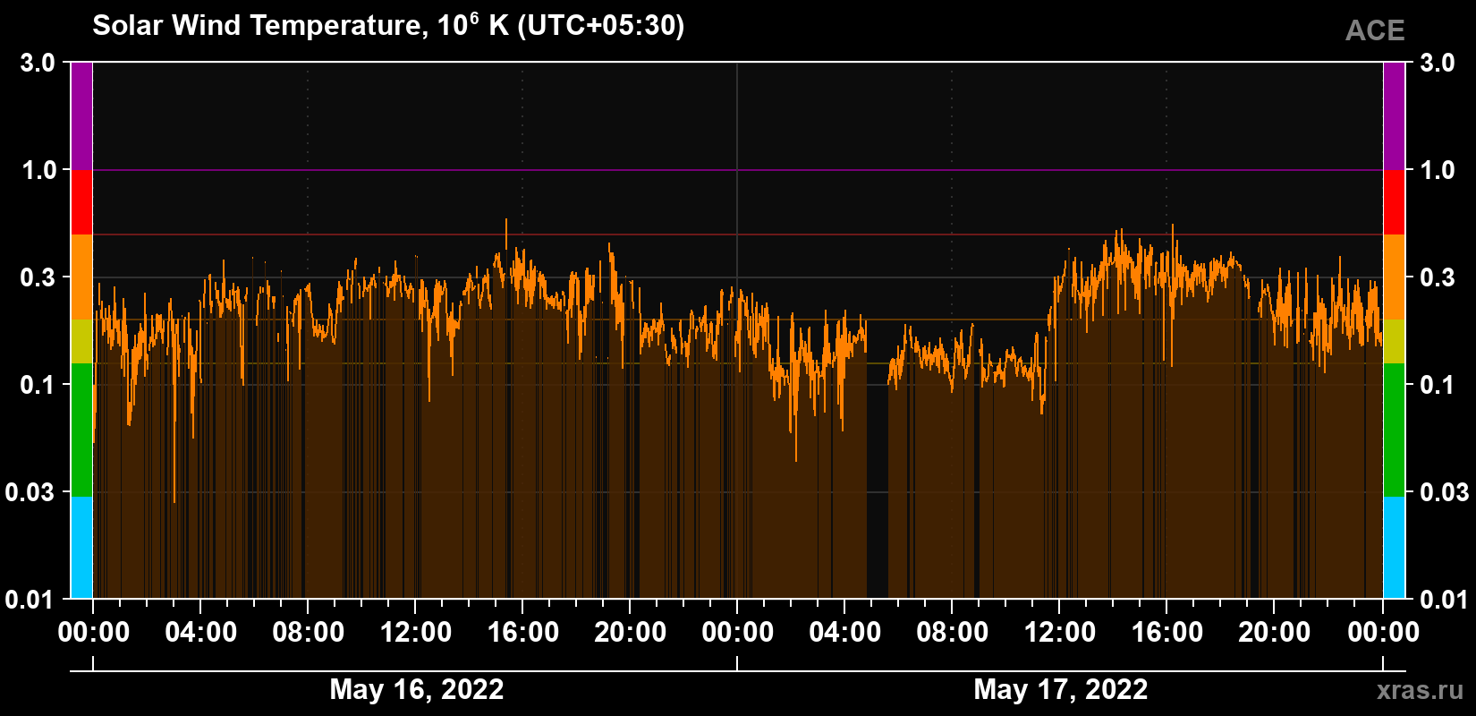 Solar wind temperature