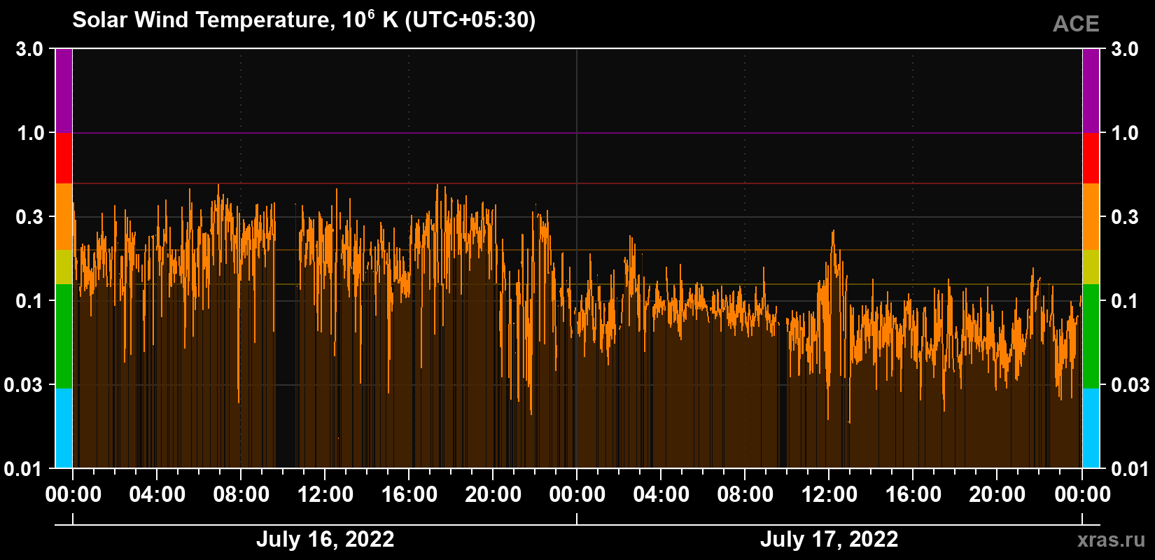 Solar wind temperature