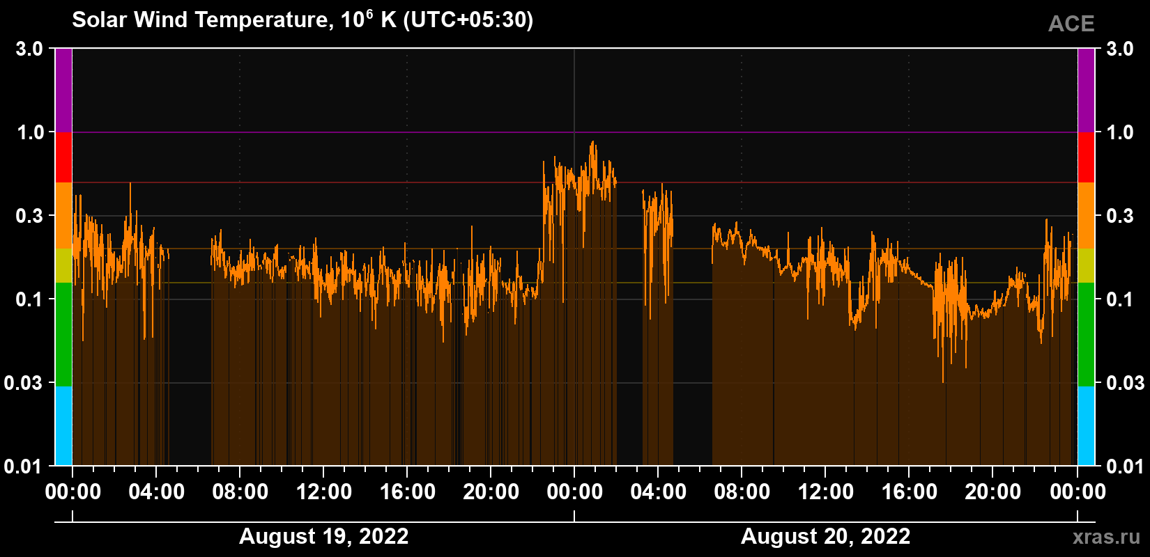 Solar wind temperature