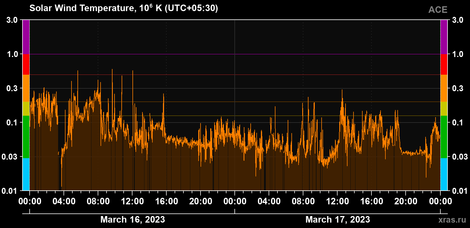 Solar wind temperature